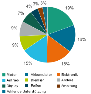 Prozentuale Verteilung der Schadensbilder laut Werkstattbefragung_klein