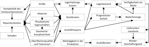 Beziehungsnetzwerk_Bauteilmerkmale